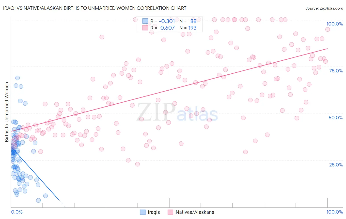 Iraqi vs Native/Alaskan Births to Unmarried Women