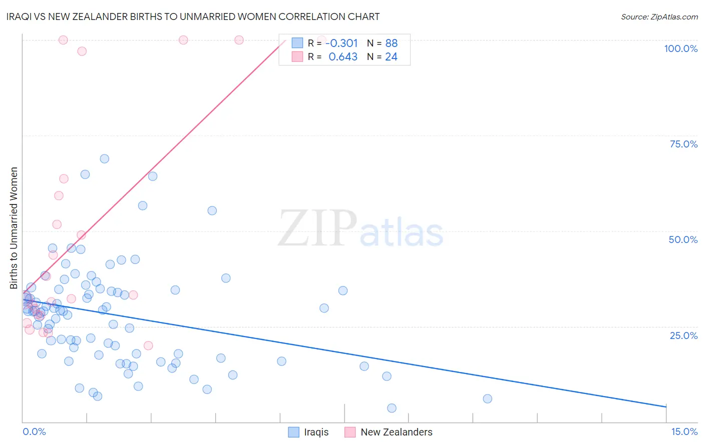 Iraqi vs New Zealander Births to Unmarried Women
