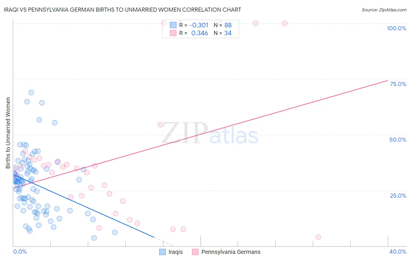 Iraqi vs Pennsylvania German Births to Unmarried Women