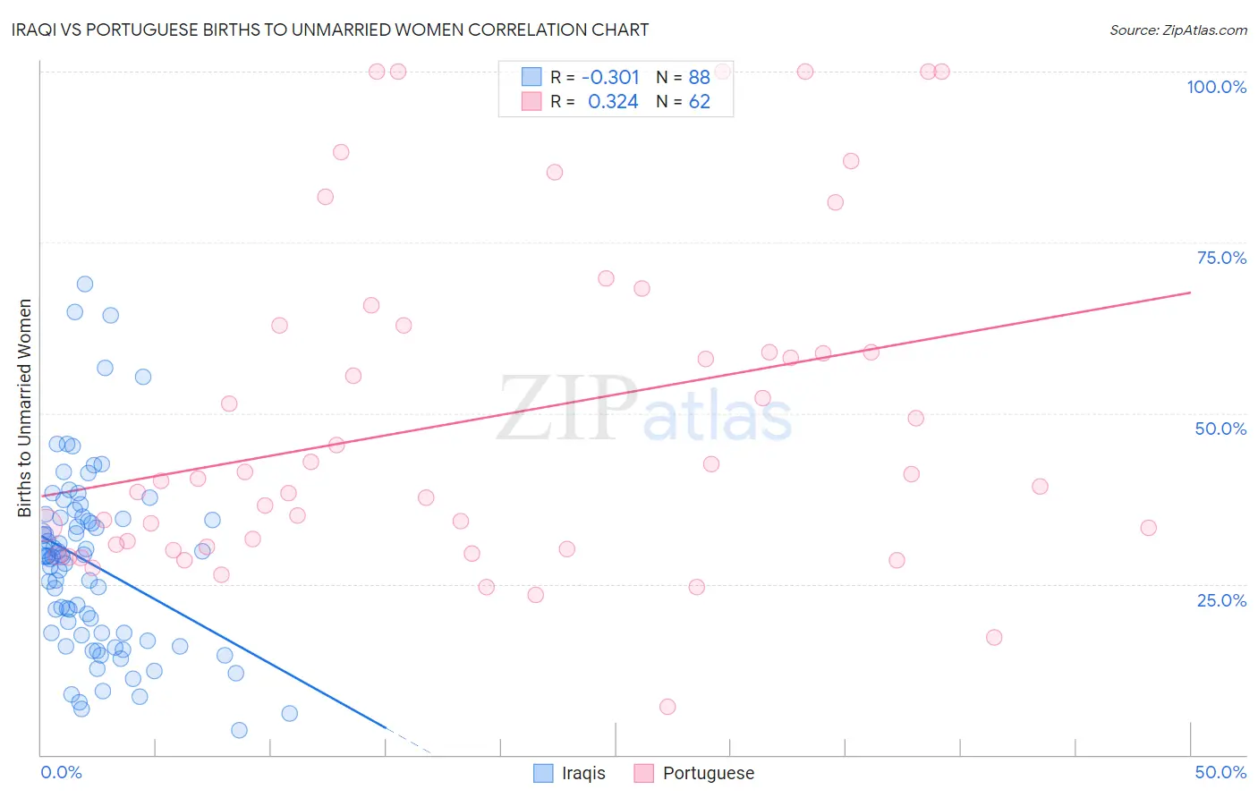 Iraqi vs Portuguese Births to Unmarried Women