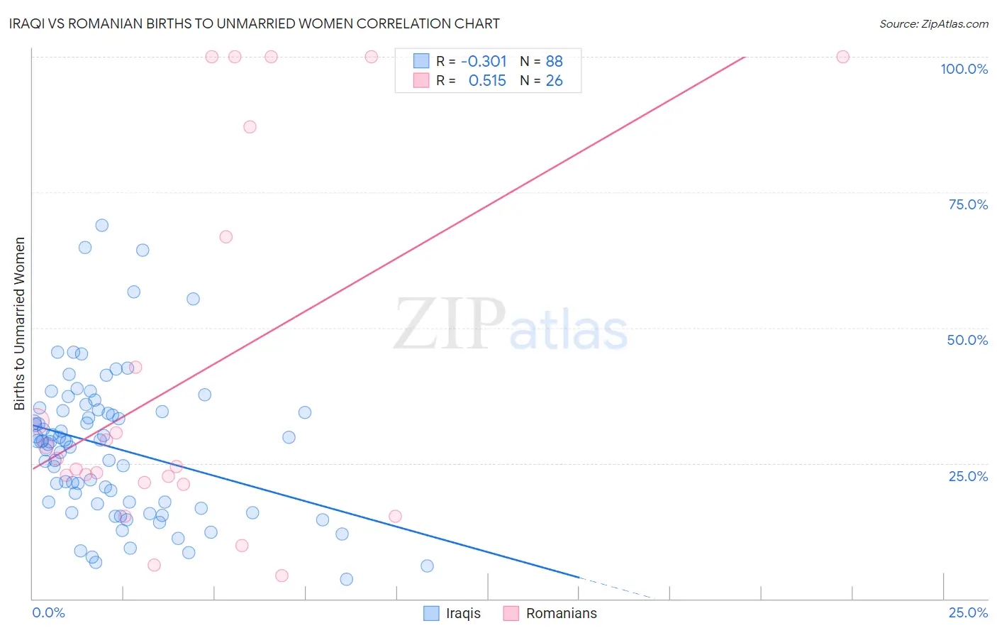 Iraqi vs Romanian Births to Unmarried Women