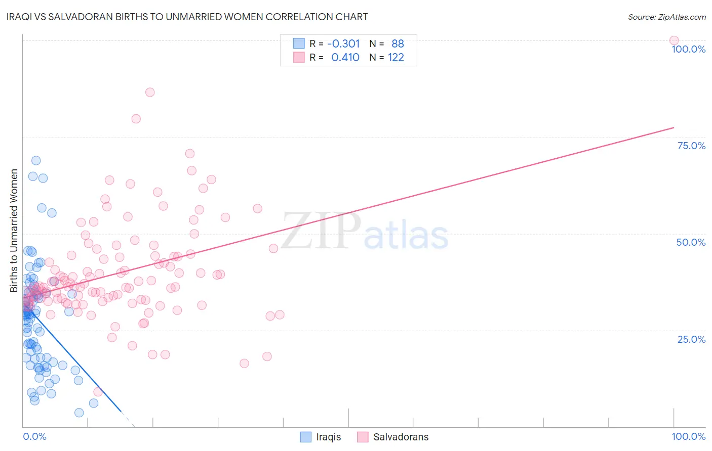 Iraqi vs Salvadoran Births to Unmarried Women