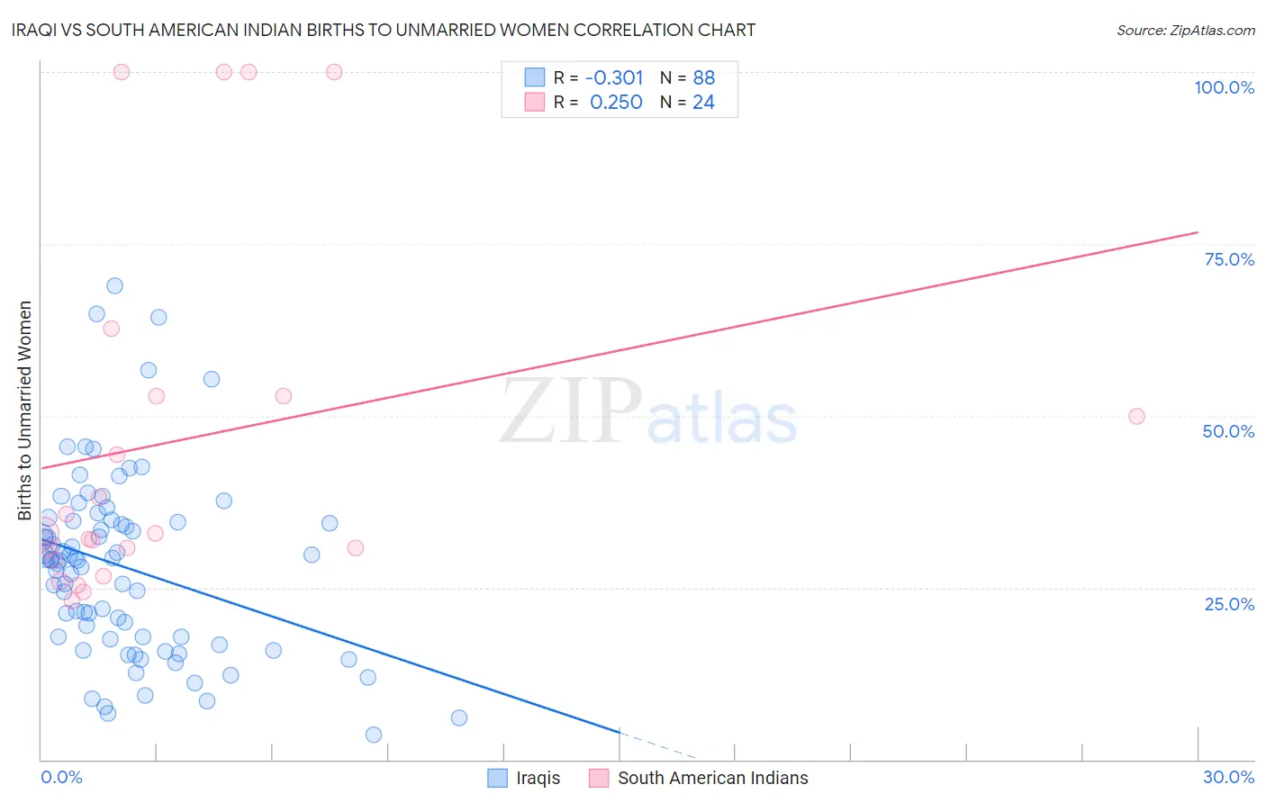 Iraqi vs South American Indian Births to Unmarried Women