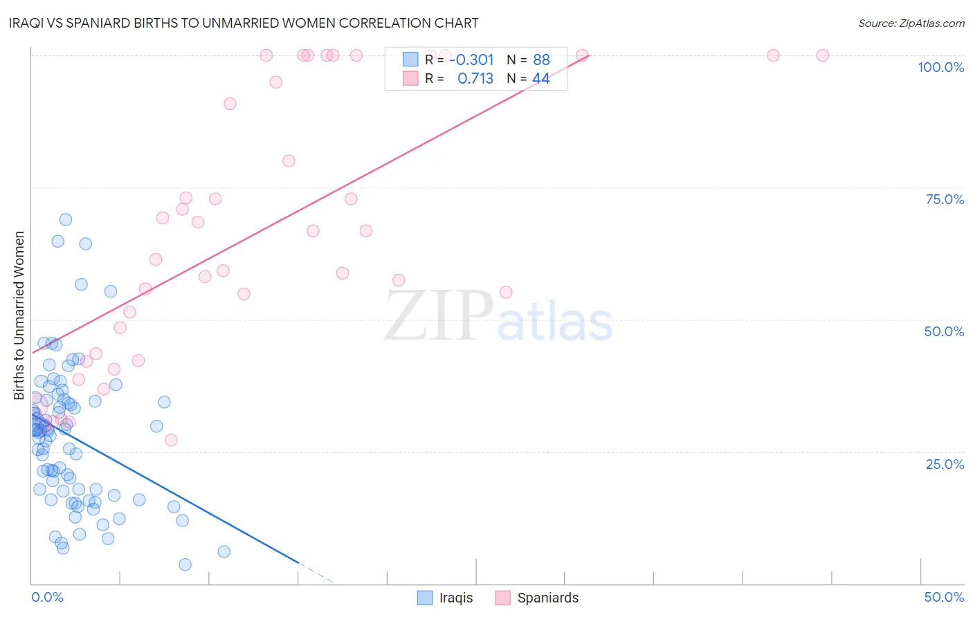 Iraqi vs Spaniard Births to Unmarried Women