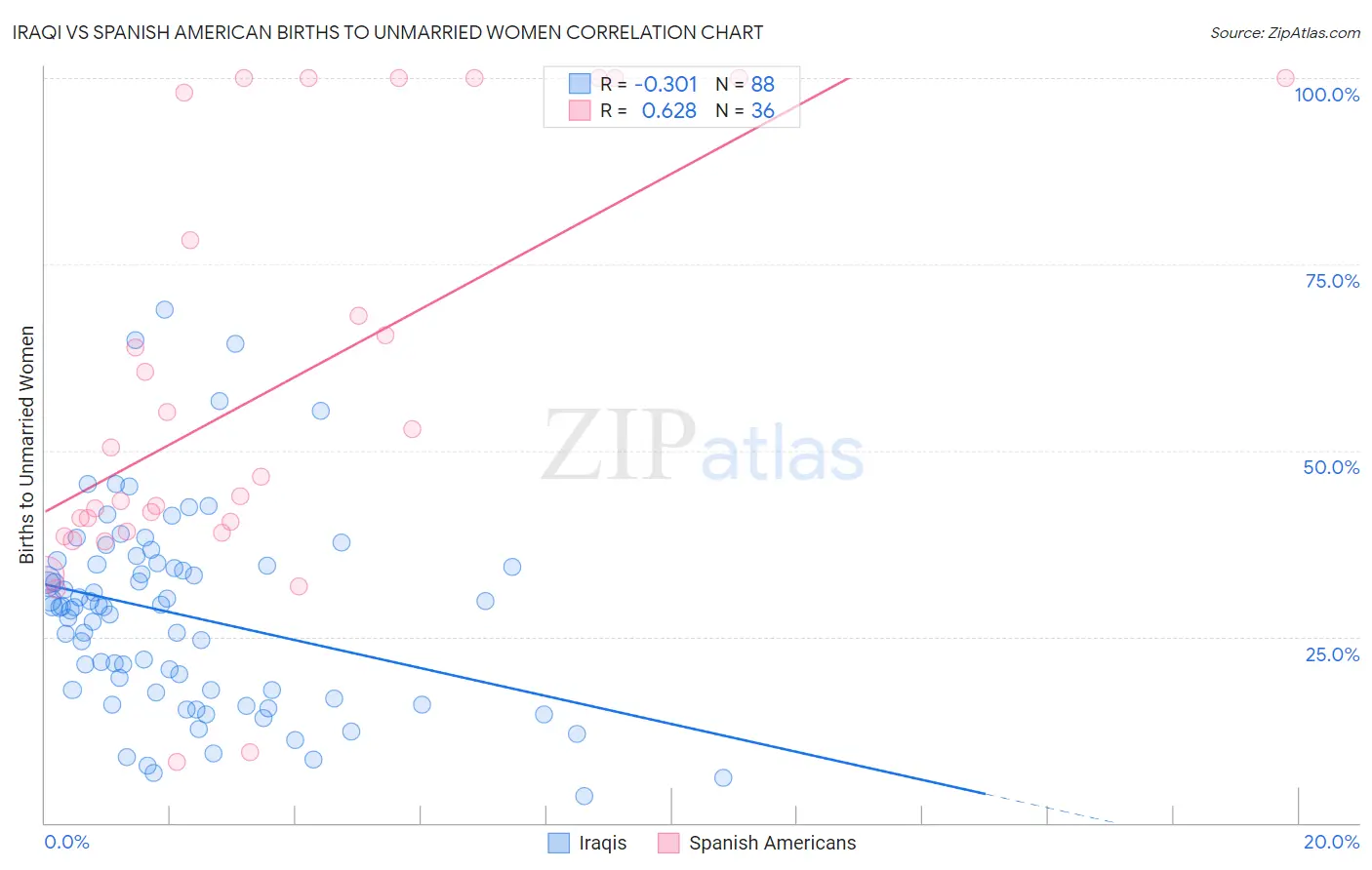 Iraqi vs Spanish American Births to Unmarried Women