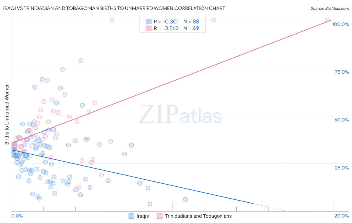Iraqi vs Trinidadian and Tobagonian Births to Unmarried Women