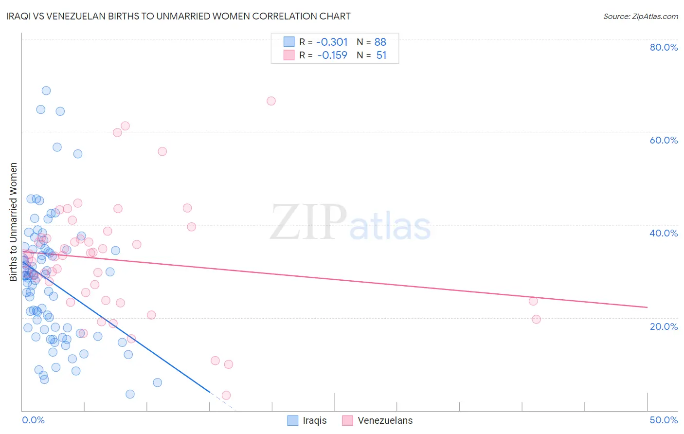 Iraqi vs Venezuelan Births to Unmarried Women