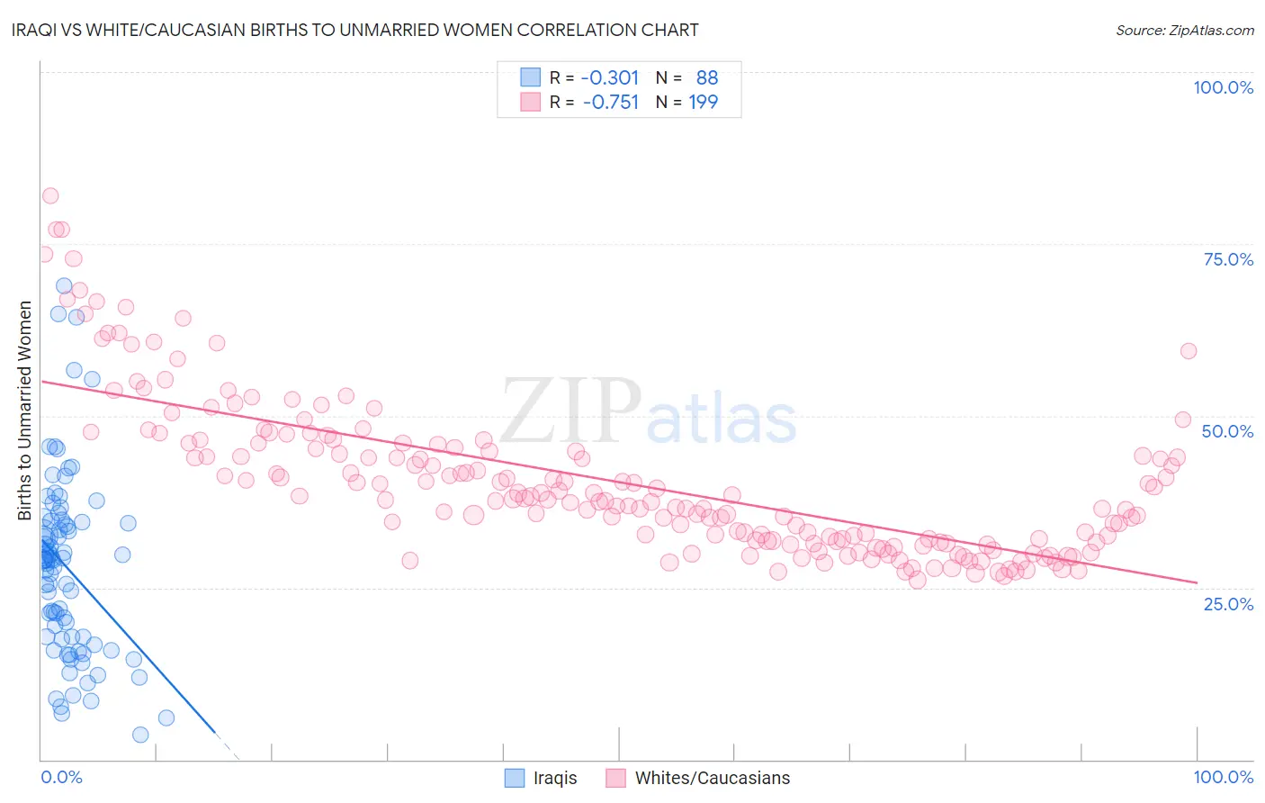 Iraqi vs White/Caucasian Births to Unmarried Women