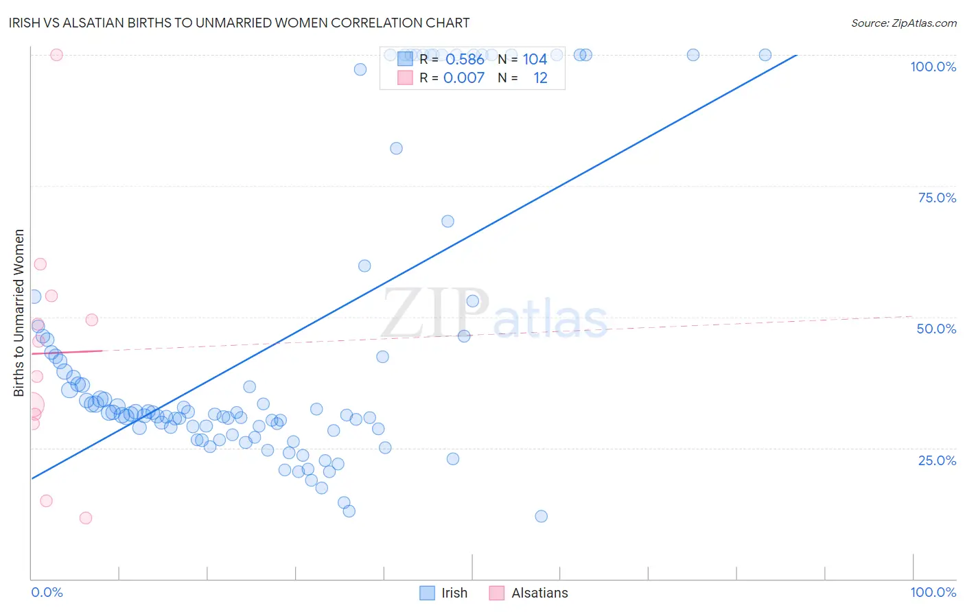 Irish vs Alsatian Births to Unmarried Women