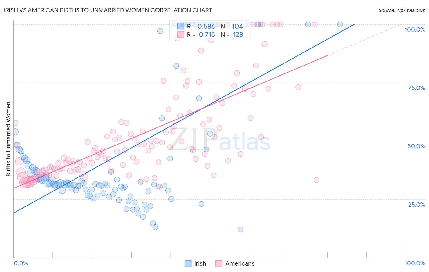 Irish vs American Births to Unmarried Women