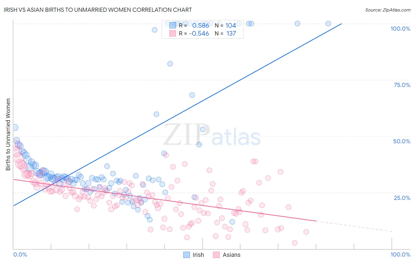 Irish vs Asian Births to Unmarried Women