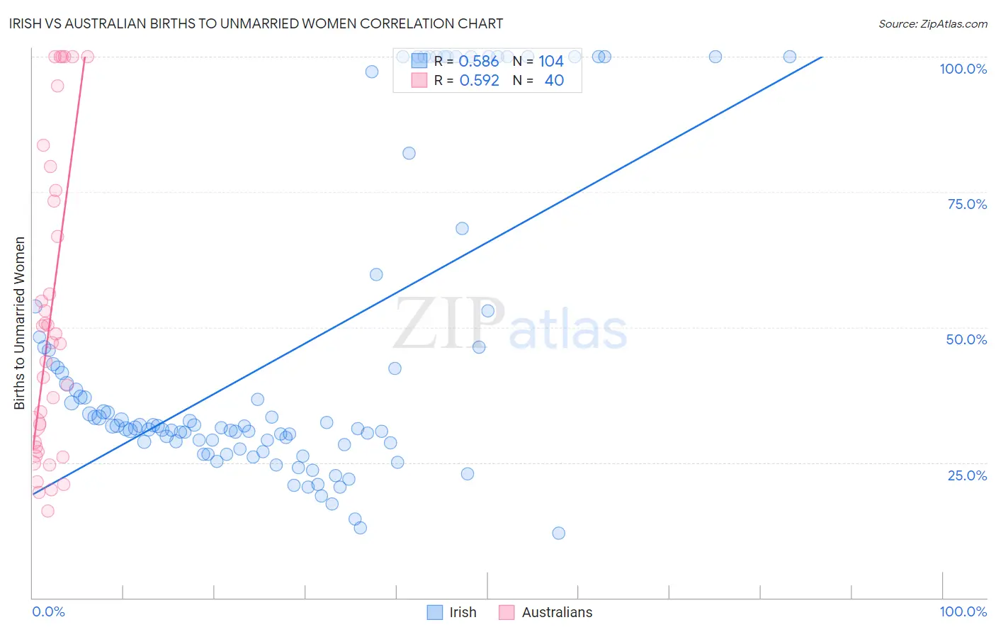 Irish vs Australian Births to Unmarried Women