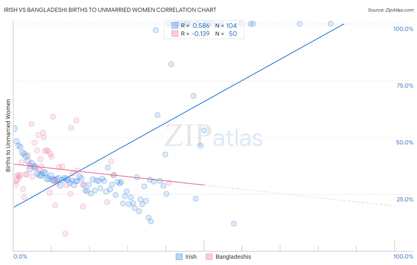 Irish vs Bangladeshi Births to Unmarried Women