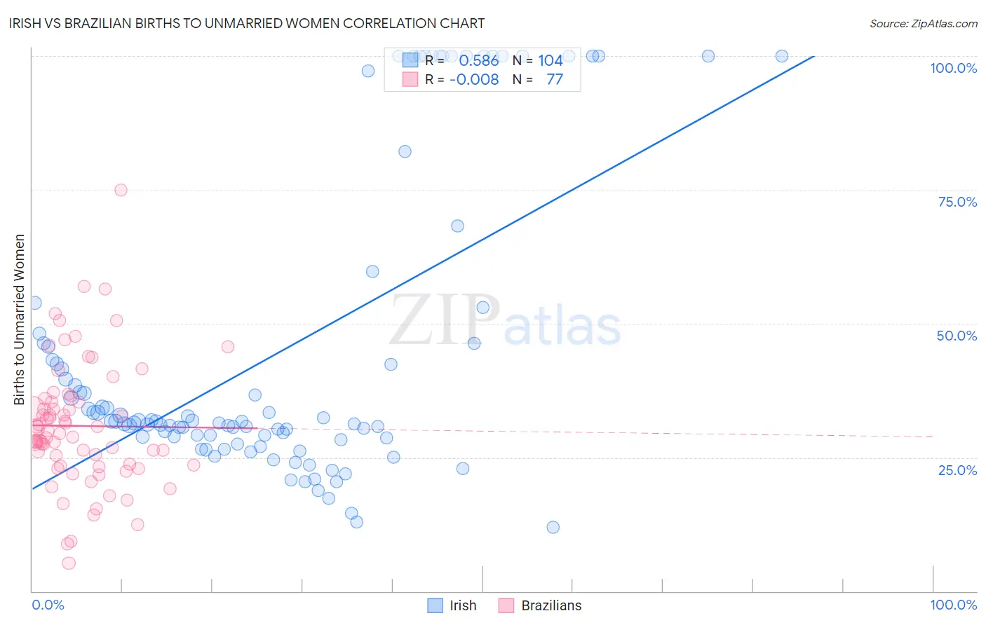 Irish vs Brazilian Births to Unmarried Women