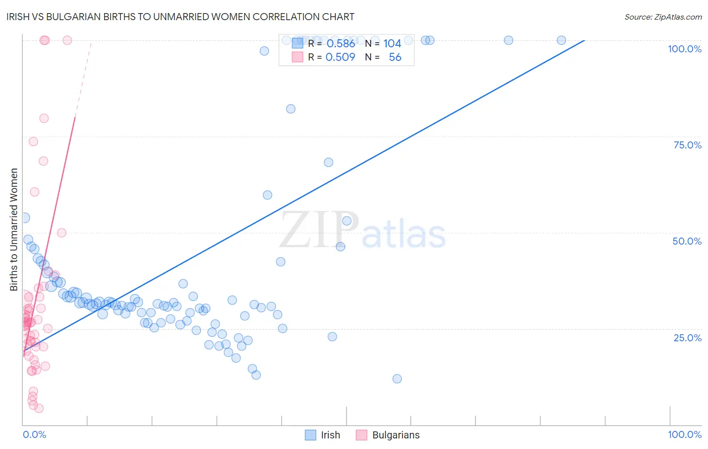 Irish vs Bulgarian Births to Unmarried Women