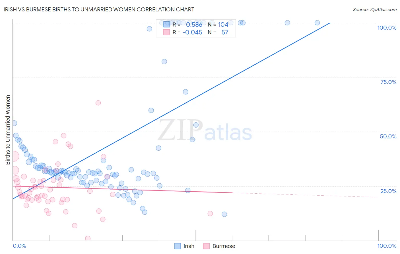 Irish vs Burmese Births to Unmarried Women