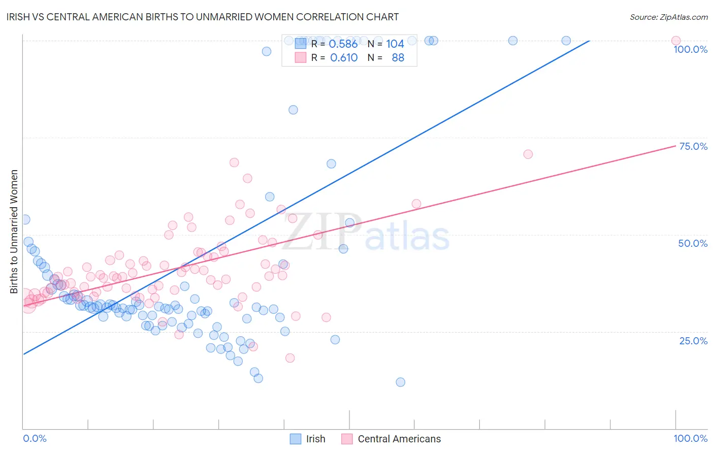 Irish vs Central American Births to Unmarried Women