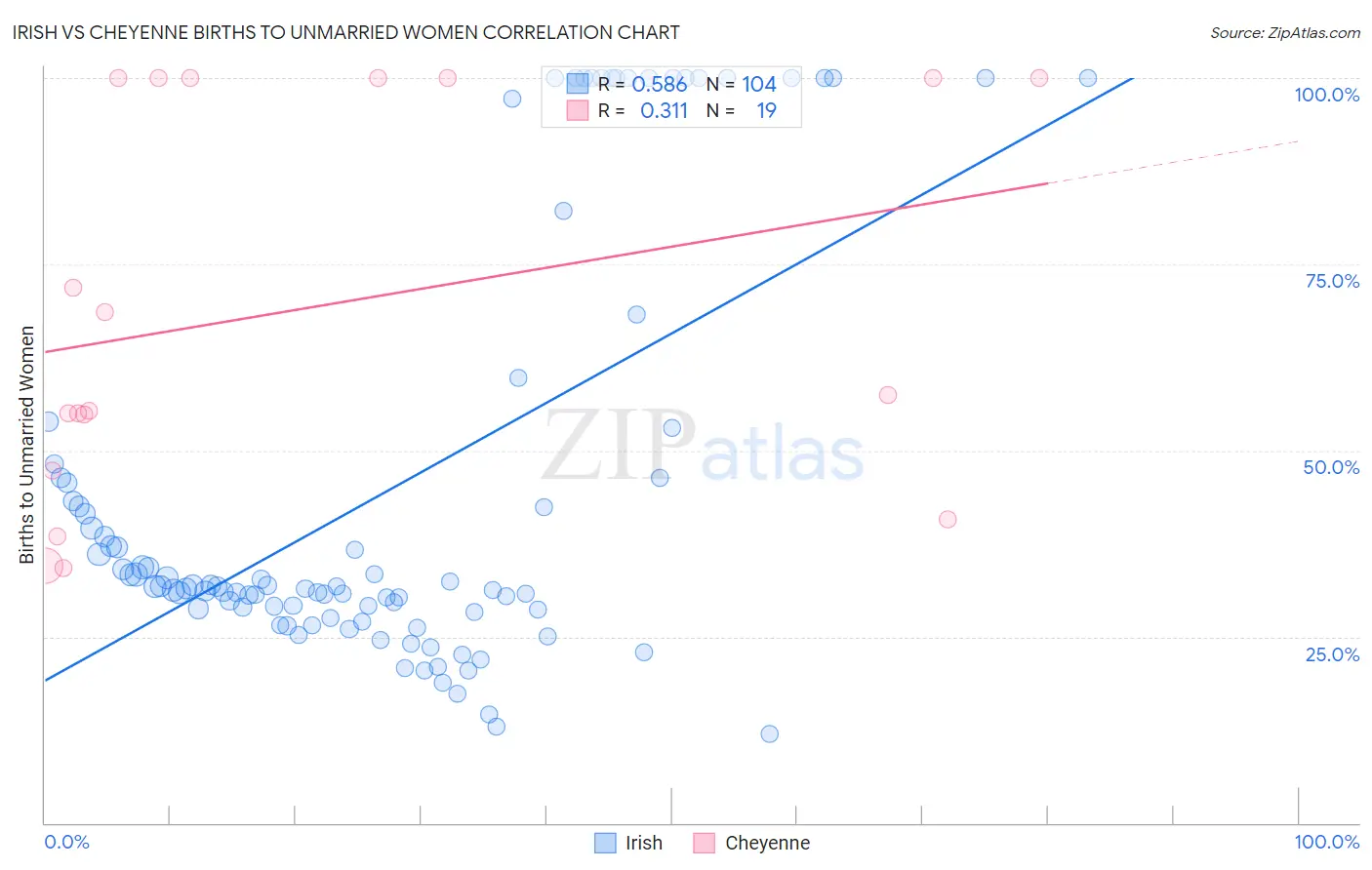 Irish vs Cheyenne Births to Unmarried Women