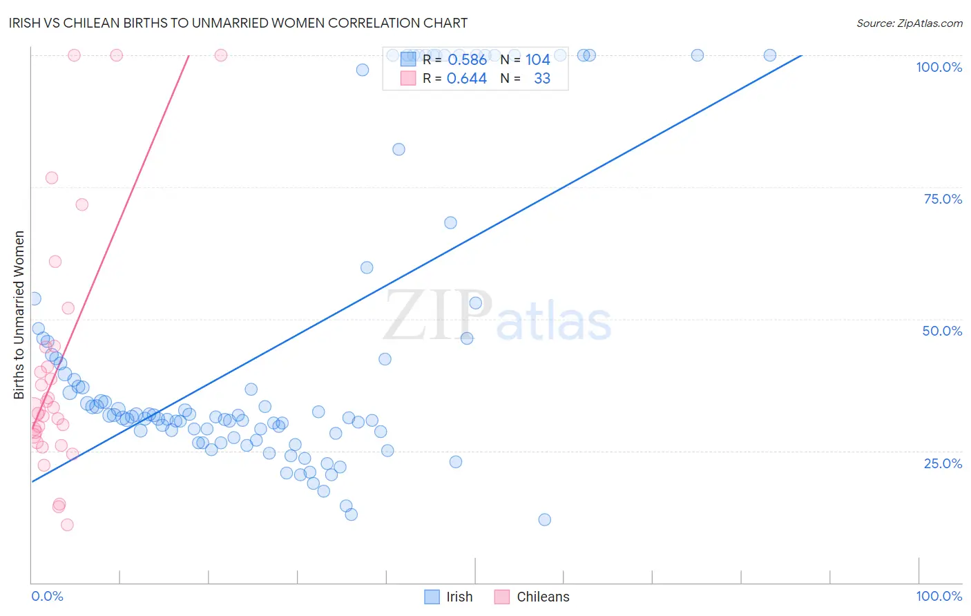 Irish vs Chilean Births to Unmarried Women