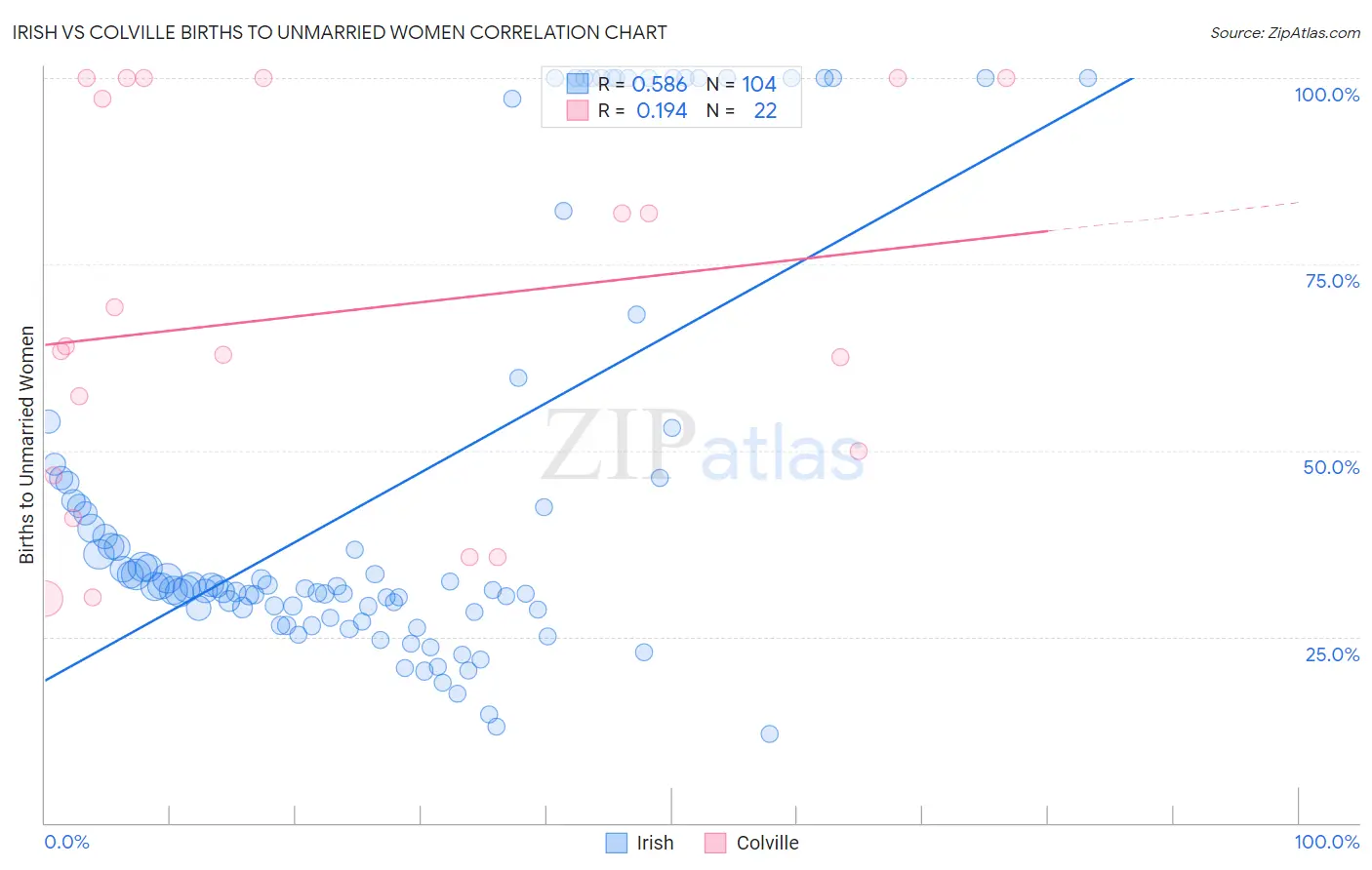 Irish vs Colville Births to Unmarried Women