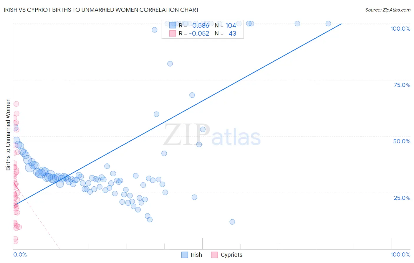 Irish vs Cypriot Births to Unmarried Women
