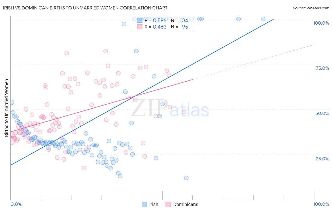 Irish vs Dominican Births to Unmarried Women