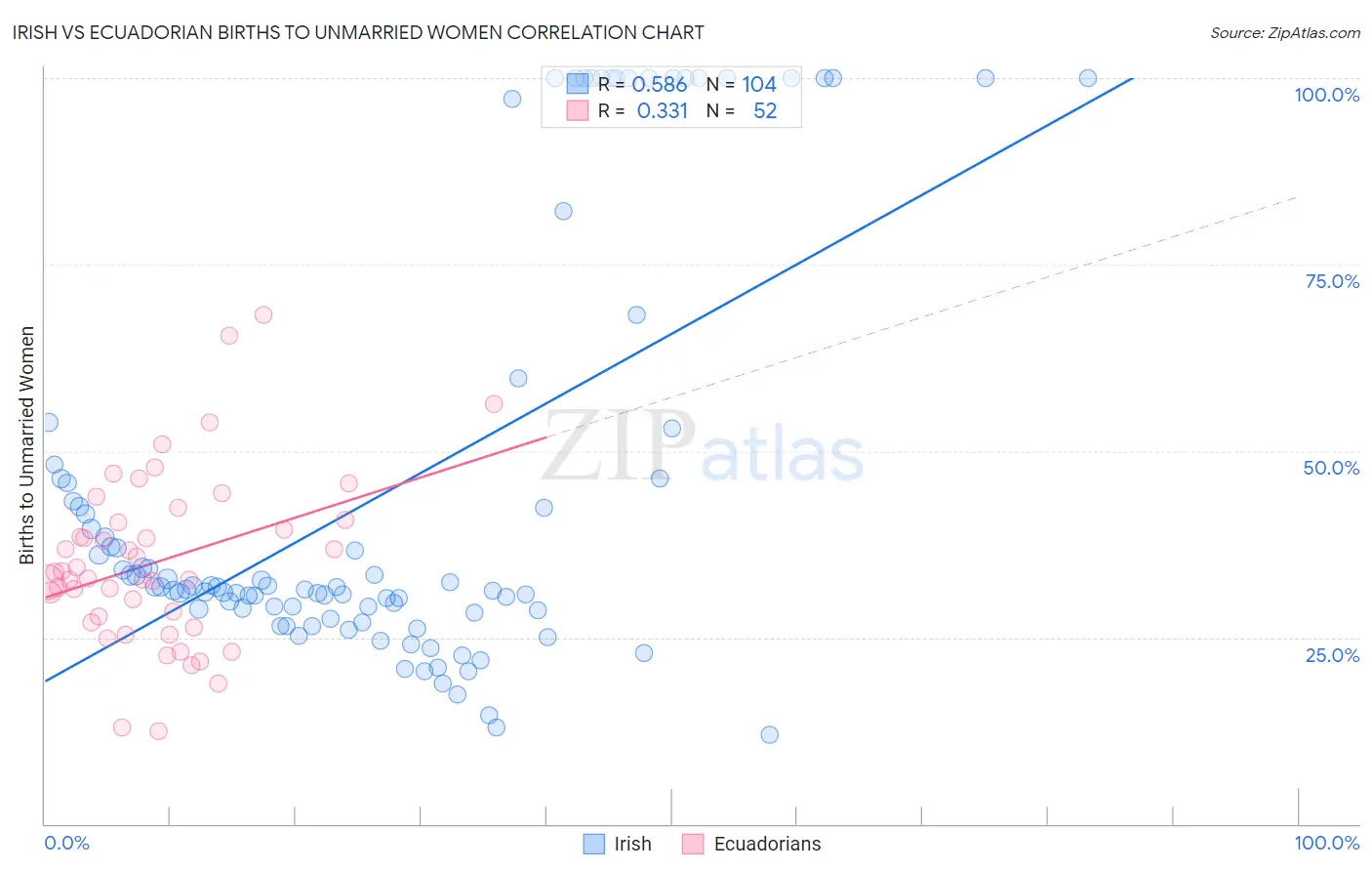 Irish vs Ecuadorian Births to Unmarried Women