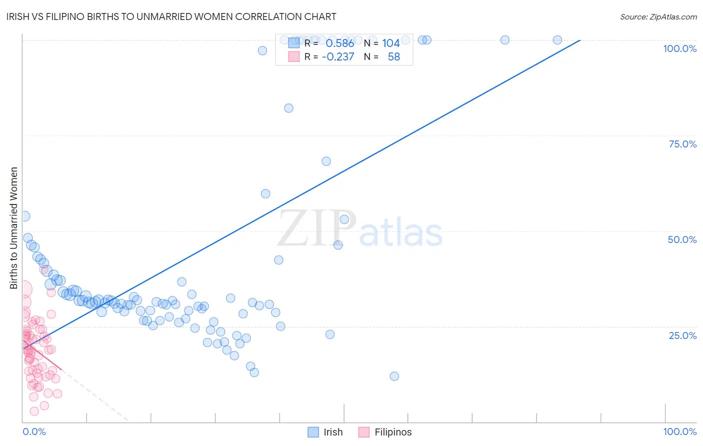 Irish vs Filipino Births to Unmarried Women