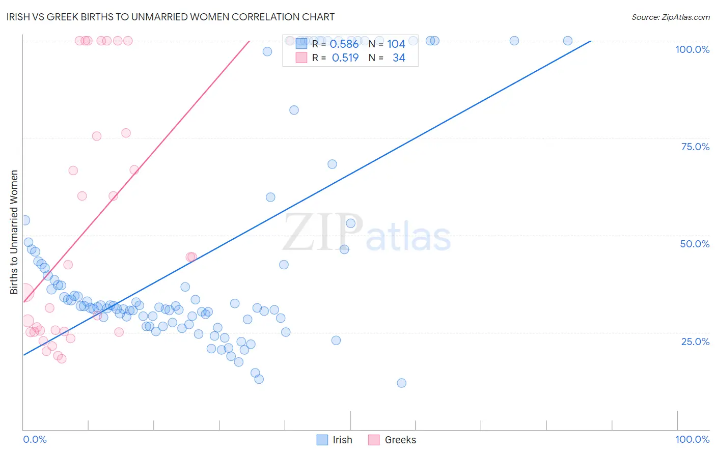 Irish vs Greek Births to Unmarried Women