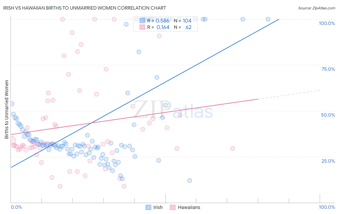 Irish vs Hawaiian Births to Unmarried Women
