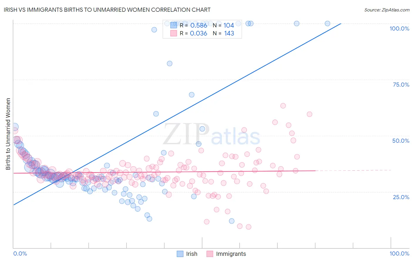 Irish vs Immigrants Births to Unmarried Women