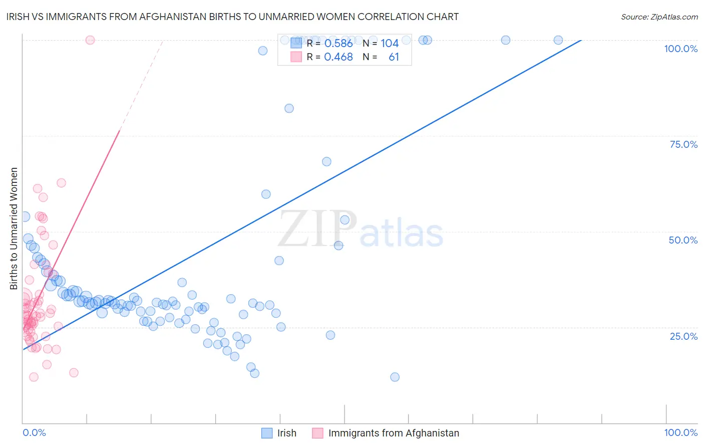 Irish vs Immigrants from Afghanistan Births to Unmarried Women