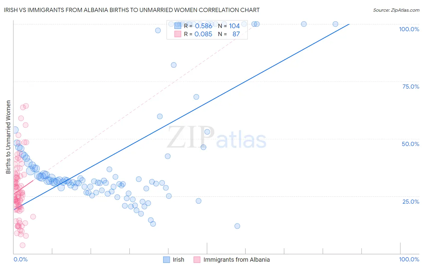 Irish vs Immigrants from Albania Births to Unmarried Women