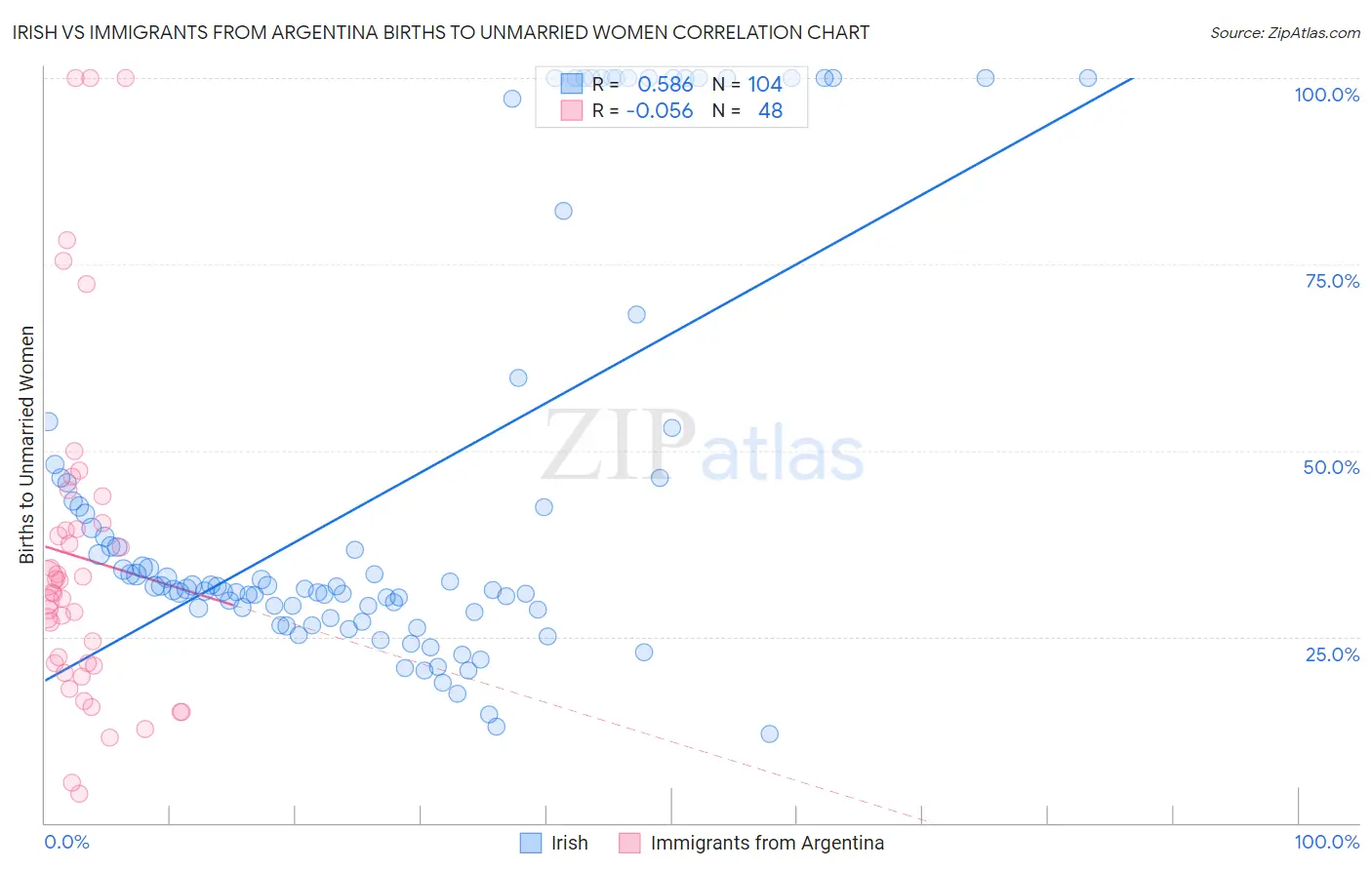 Irish vs Immigrants from Argentina Births to Unmarried Women