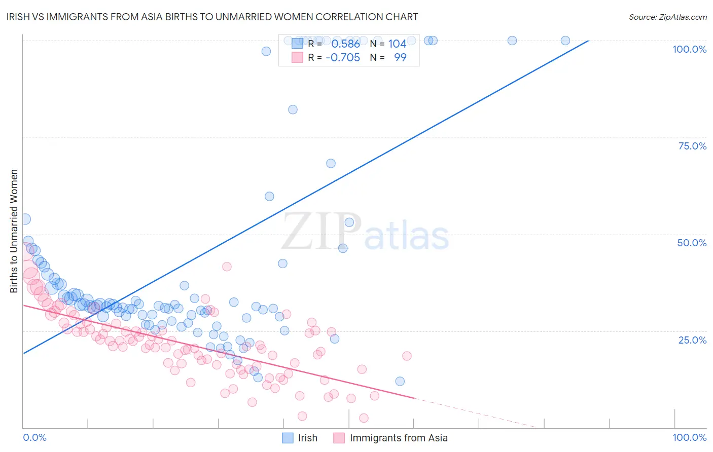 Irish vs Immigrants from Asia Births to Unmarried Women