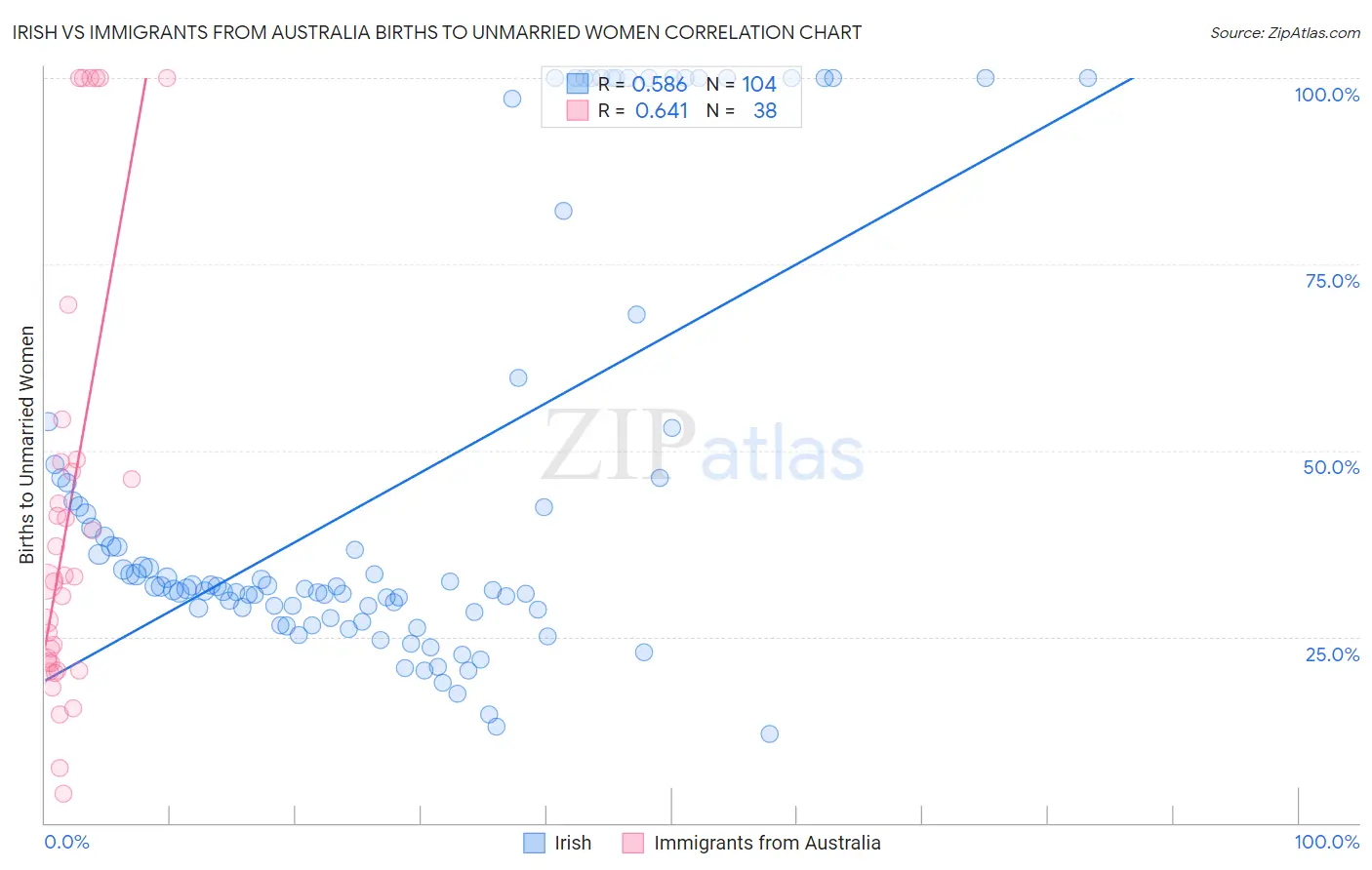 Irish vs Immigrants from Australia Births to Unmarried Women