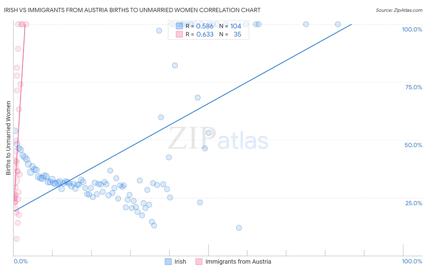 Irish vs Immigrants from Austria Births to Unmarried Women