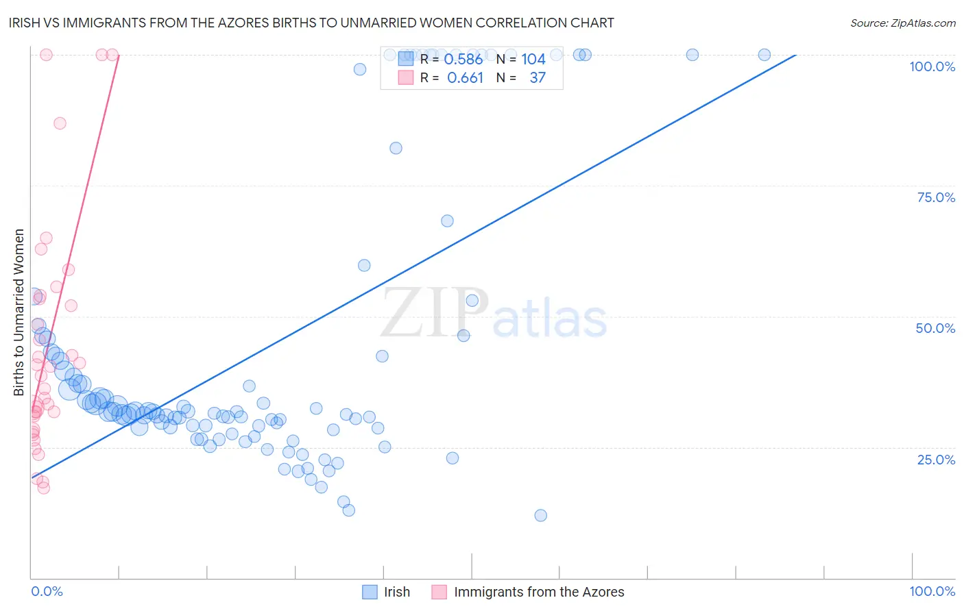 Irish vs Immigrants from the Azores Births to Unmarried Women