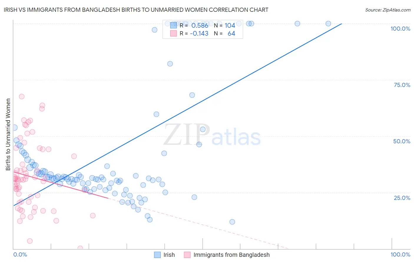 Irish vs Immigrants from Bangladesh Births to Unmarried Women