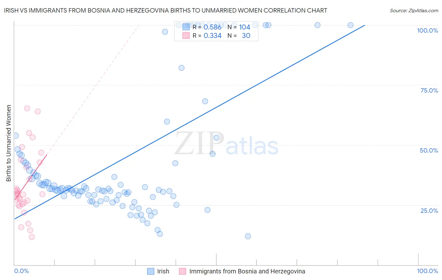 Irish vs Immigrants from Bosnia and Herzegovina Births to Unmarried Women