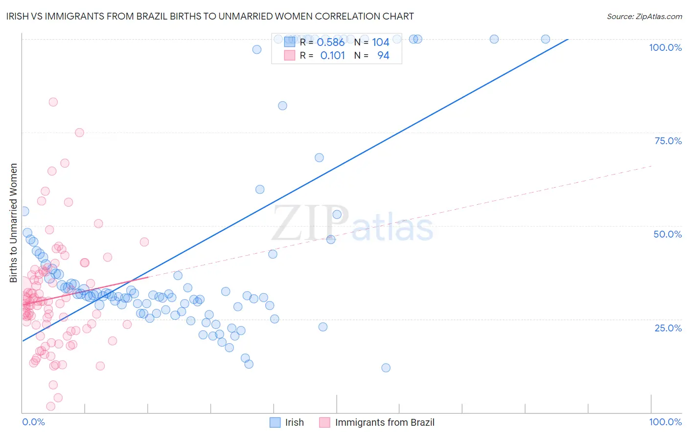 Irish vs Immigrants from Brazil Births to Unmarried Women