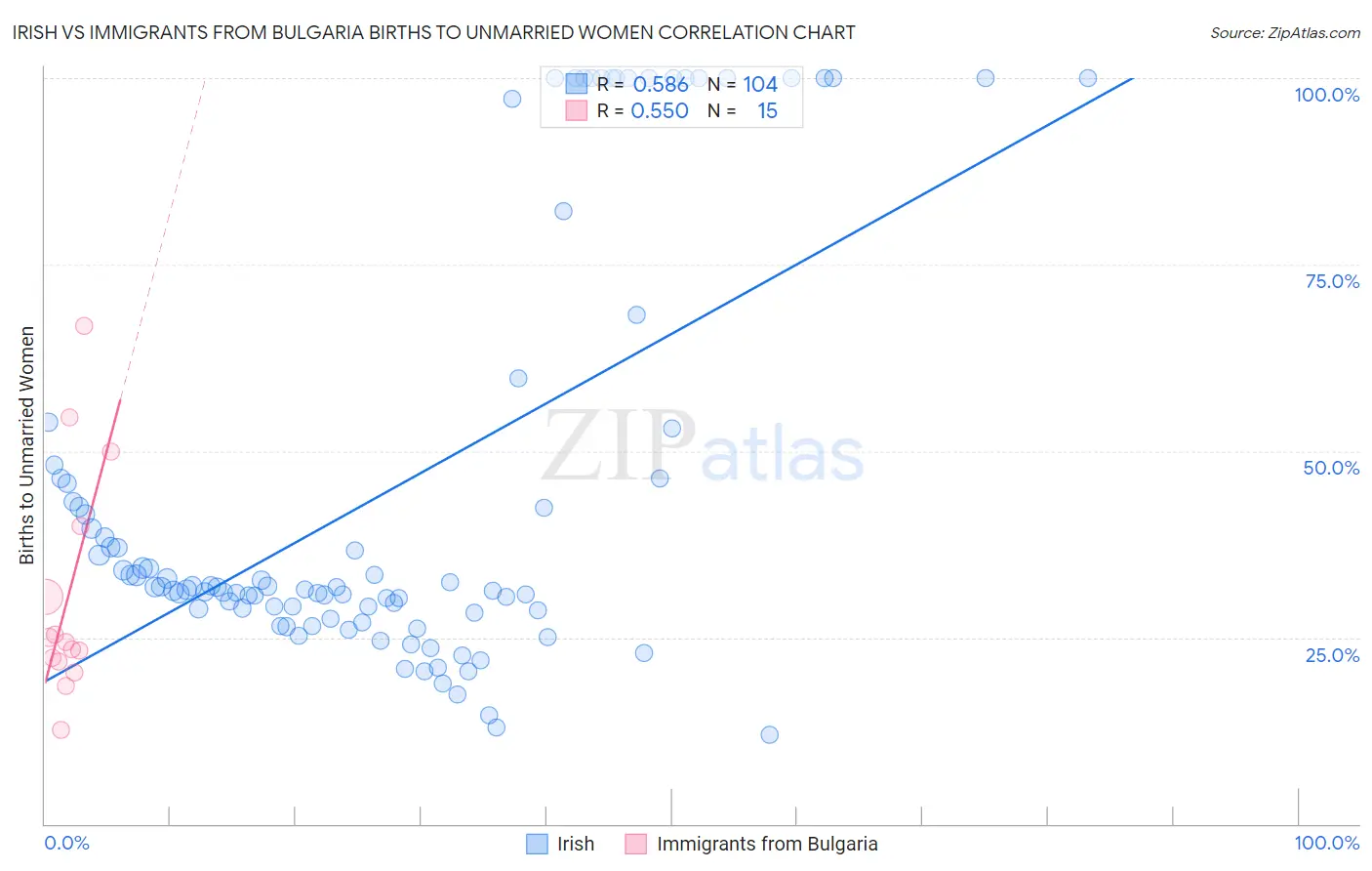 Irish vs Immigrants from Bulgaria Births to Unmarried Women