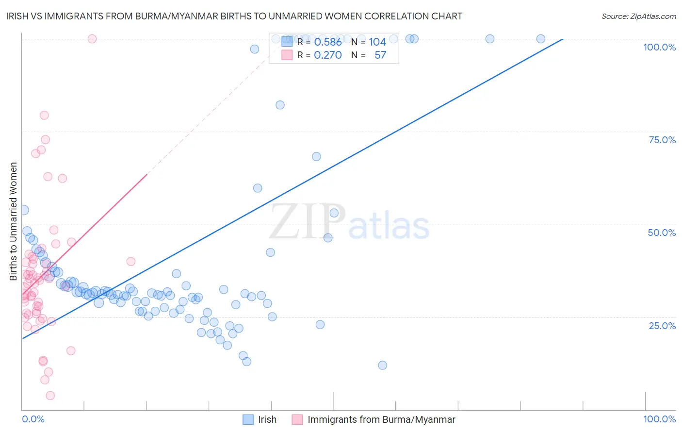 Irish vs Immigrants from Burma/Myanmar Births to Unmarried Women