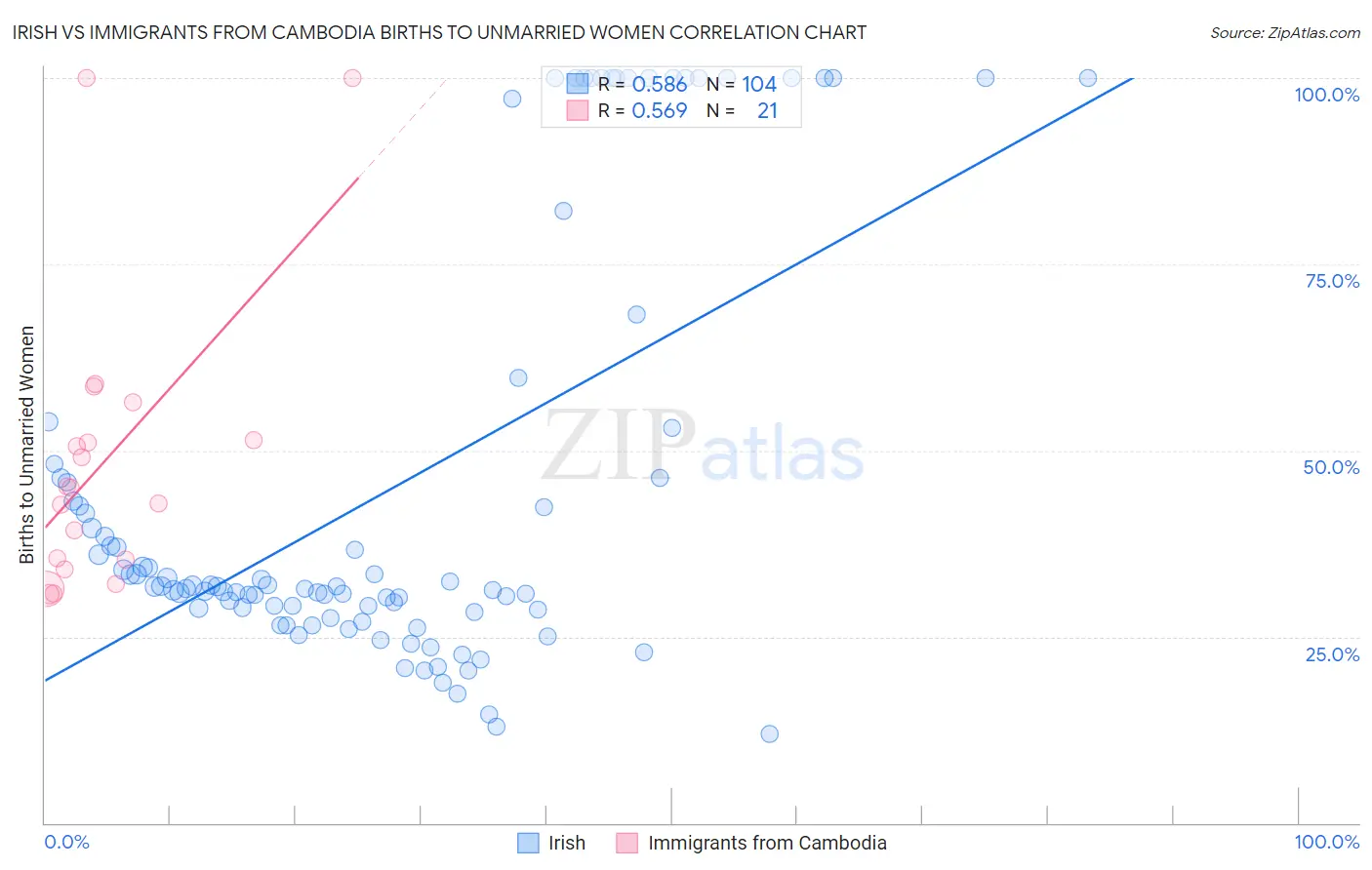Irish vs Immigrants from Cambodia Births to Unmarried Women