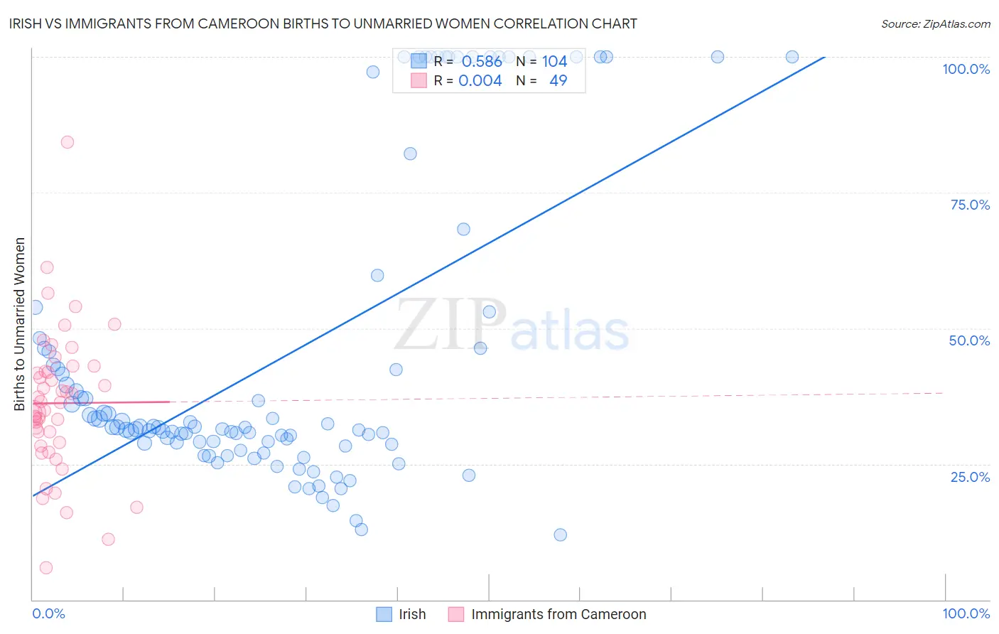 Irish vs Immigrants from Cameroon Births to Unmarried Women