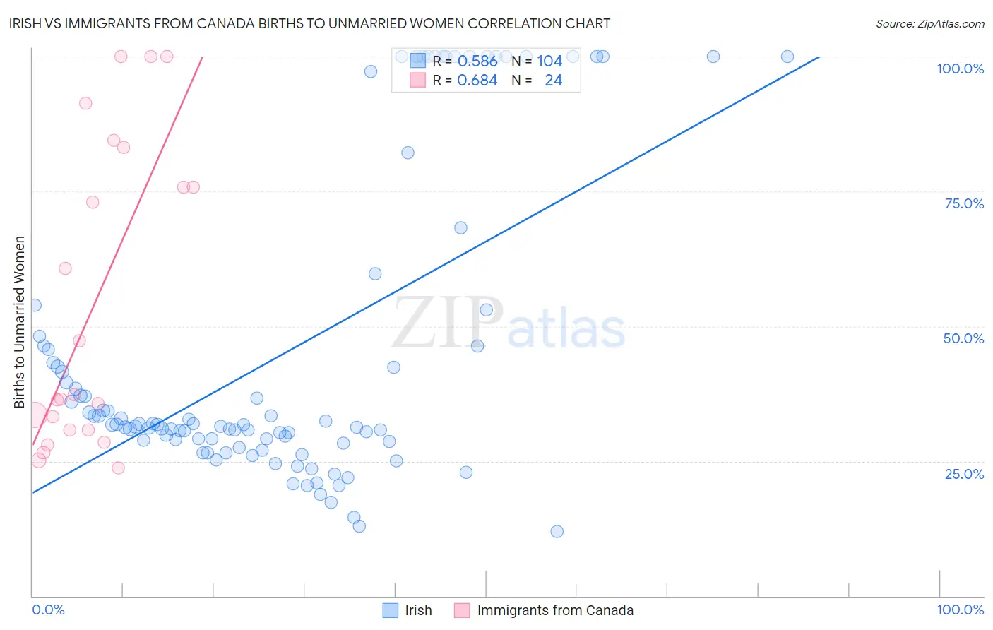 Irish vs Immigrants from Canada Births to Unmarried Women