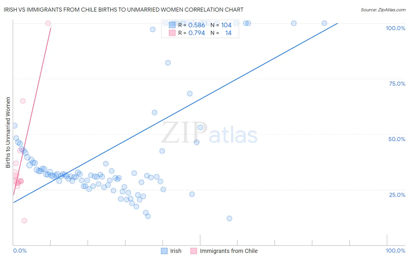 Irish vs Immigrants from Chile Births to Unmarried Women
