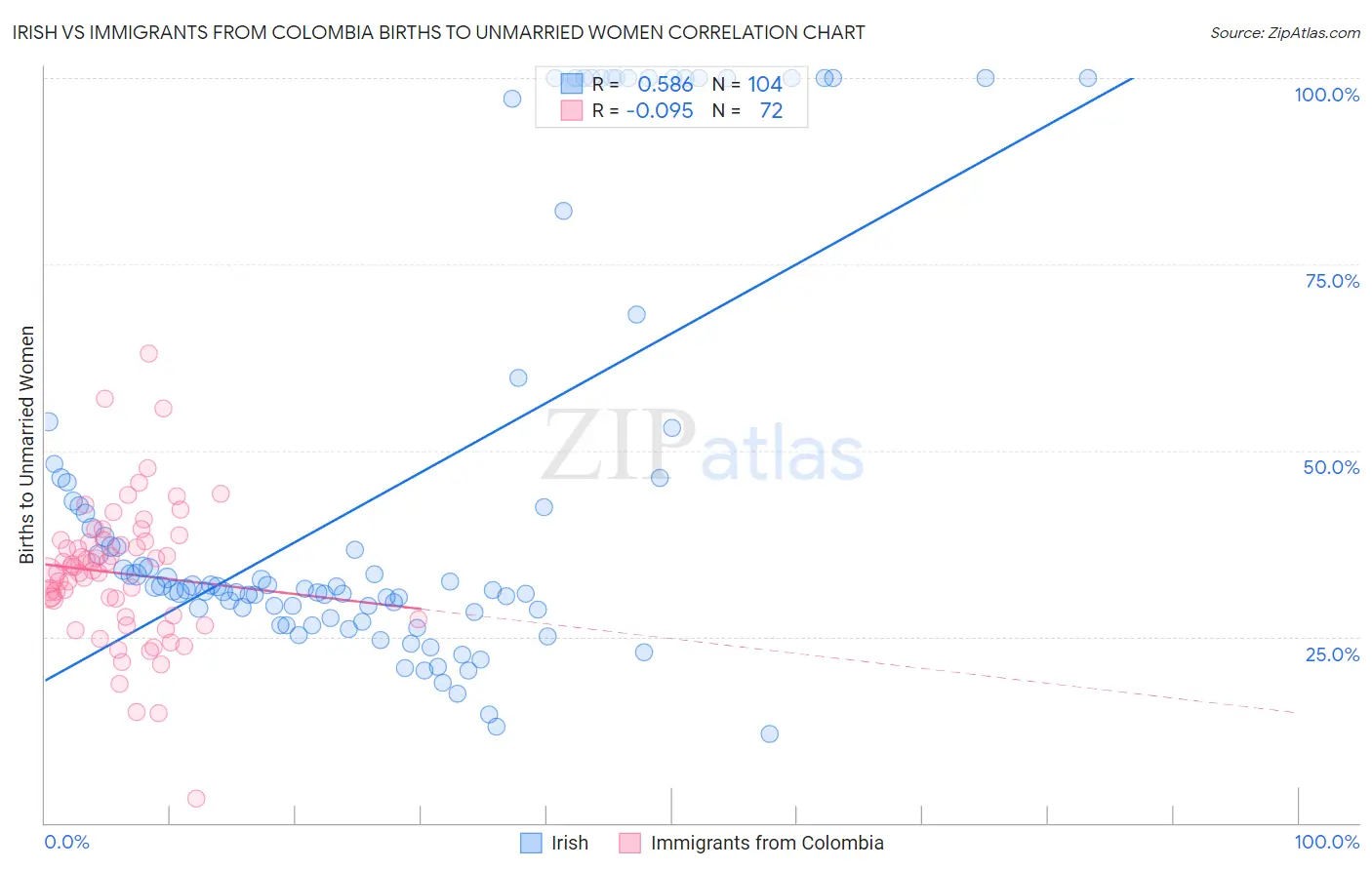 Irish vs Immigrants from Colombia Births to Unmarried Women