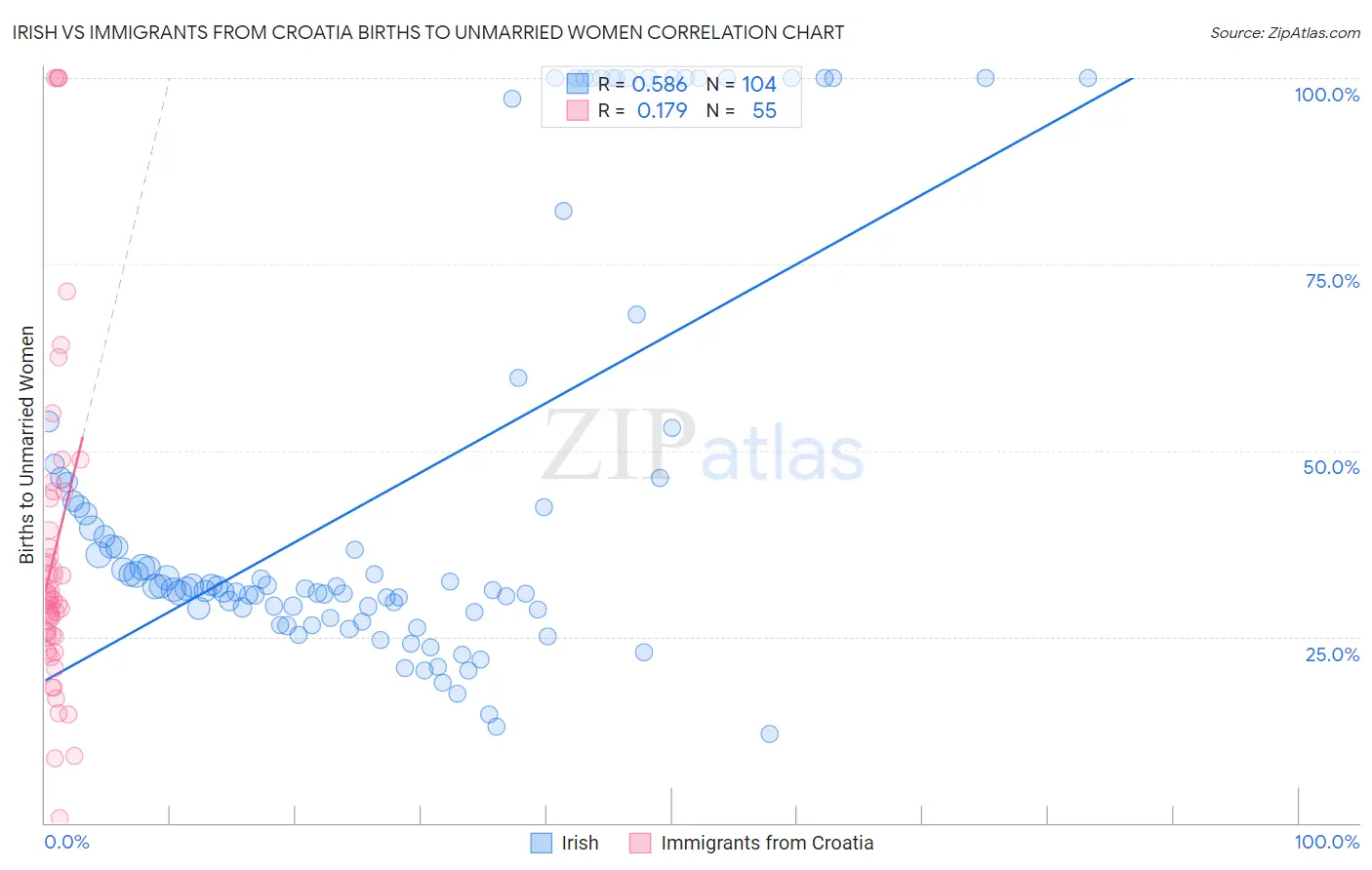 Irish vs Immigrants from Croatia Births to Unmarried Women