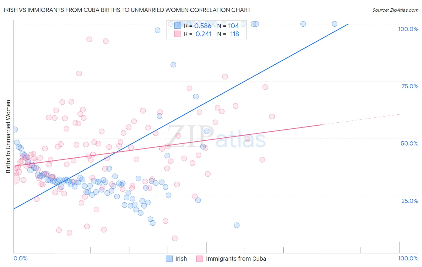 Irish vs Immigrants from Cuba Births to Unmarried Women